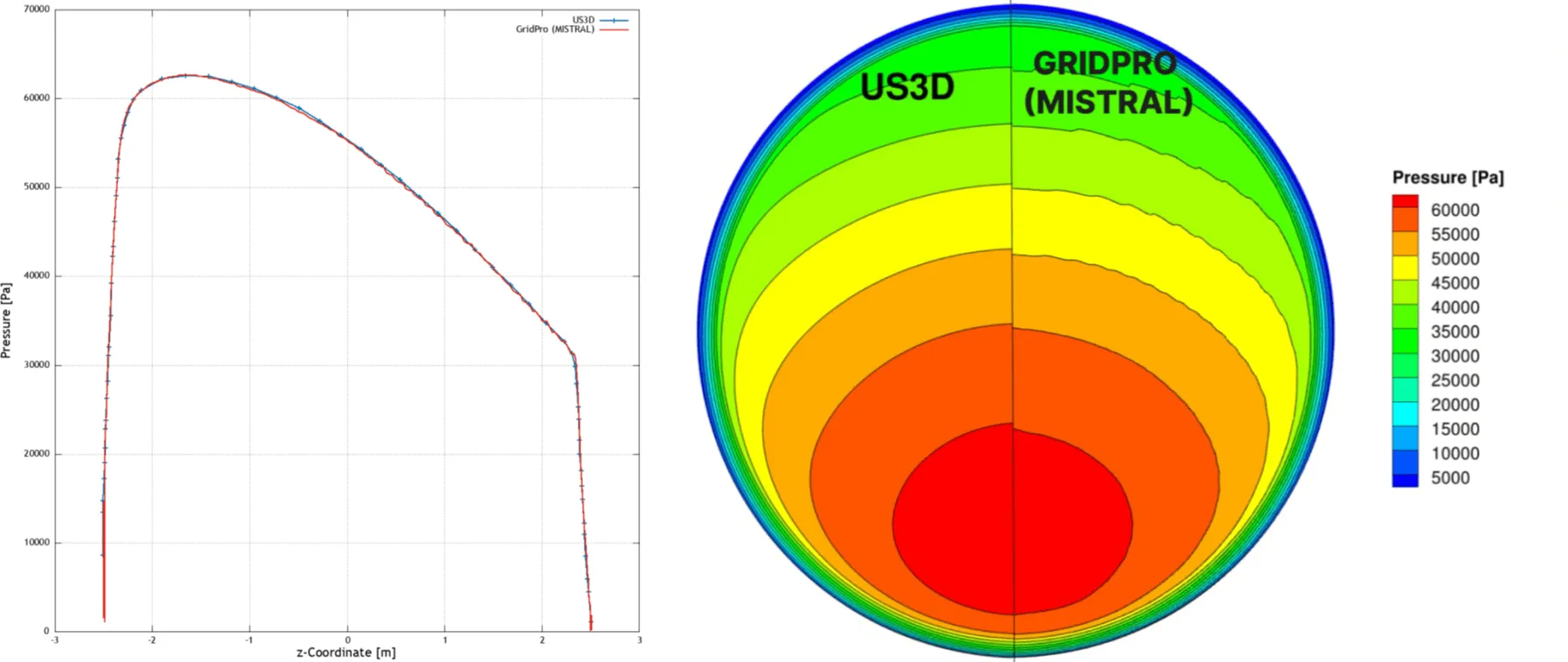 Pressure distribution comparison for the Orion reentry capsule, showing block-adapted, shock-fitted simulation results alongside those from the US3D code. The image highlights differences and agreements in shock location, pressure gradients, and overall aerodynamic loading on the capsule surface.
