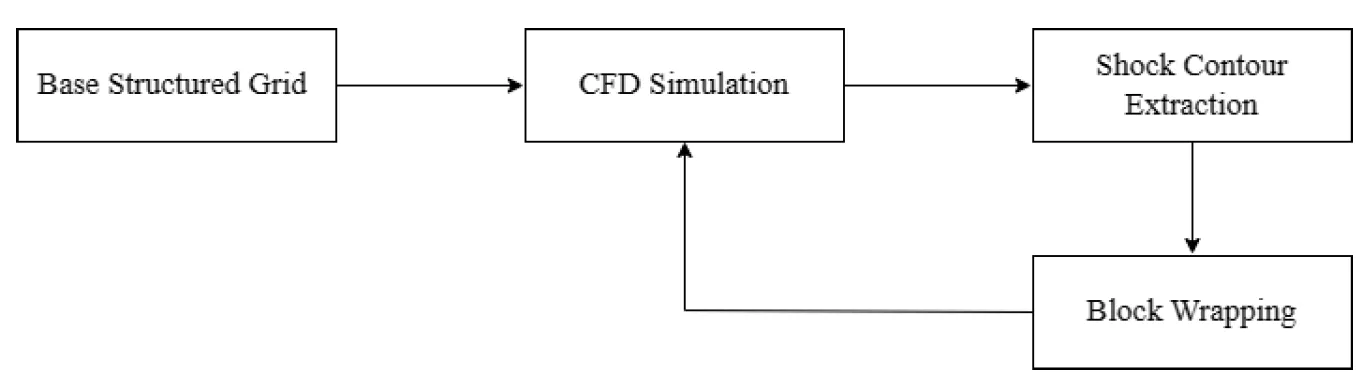 Flowchart illustrating the shock-fitting loop, showing the iterative process of extracting the shock surface, smoothing it, adapting nearby blocks, regenerating the mesh, and updating the CFD solution until convergence is achieved.