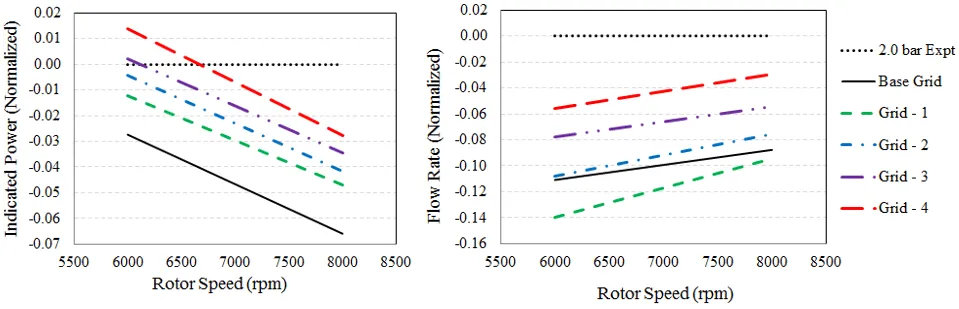 Graph comparing indicated power and flow rate to assess performance characteristics of a screw compressor.