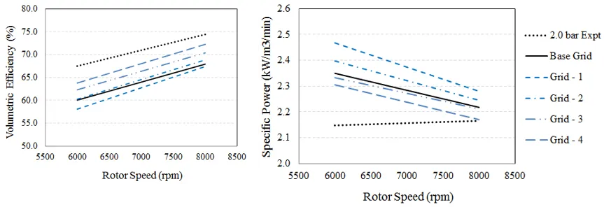 Graph comparing volumetric efficiency and specific indicated power to evaluate screw compressor performance.