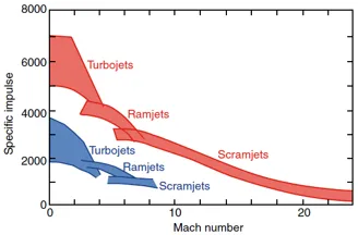 Graph comparing fuel efficiency across jet engines, ramjets, scramjets, and rocket propulsion systems.