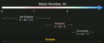Chart illustrating Mach number operating ranges for jet engines, ramjets, scramjets, and rocket engines.