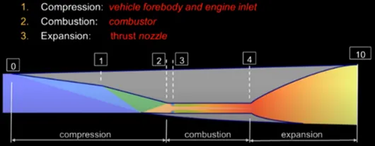 Diagram showing the main stages of scramjet operation: supersonic intake compression, combustor, and nozzle expansion.