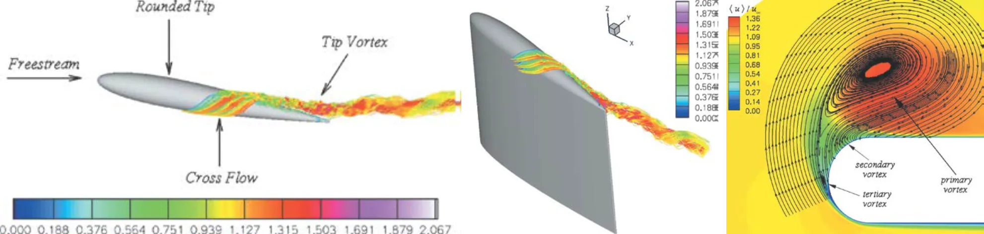 Wind turbine tip vortices around a rounded blade tip geometry, illustrating cross-flow interaction and the formation of primary, secondary, and tertiary vortices in a CFD flow simulation.
