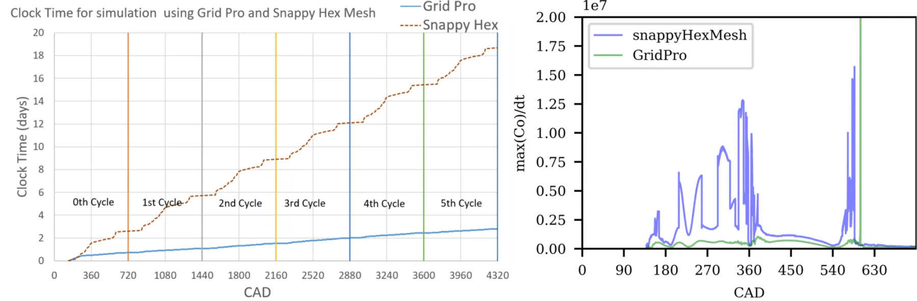 Comparison plots showing CFD simulation efficiency for five cycles. Panel A presents total simulation clock time. Panel B compares maximum Courant number divided by time step, max(Co)/dt, for snappyHexMesh and GridPro, where higher values indicate smaller time steps and longer simulation times.