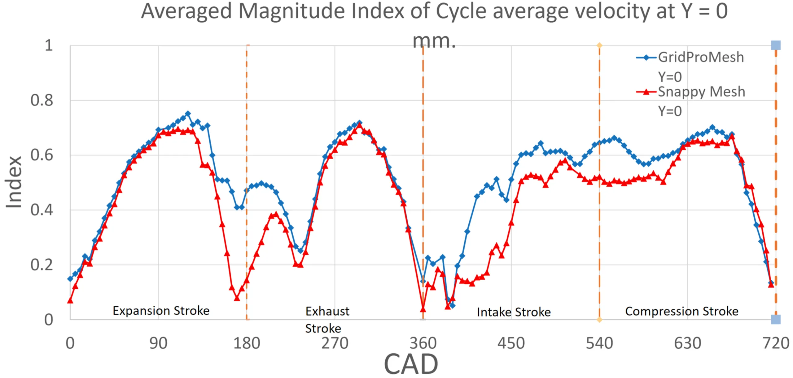 **Alt text:**
Contour plots comparing cycle-averaged RI (top row) and MI (bottom row) distributions at the Y = 0 mm plane using GridPro mesh and SnappyHexMesh. The figure highlights differences in flow structure and scalar distribution predicted by the two meshing approaches over the simulation cycle.
