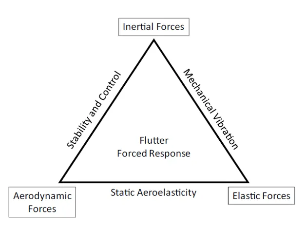 Engineering illustration showing various forces acting on a turbine blade during operation.