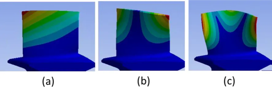 Structured mesh for vibration analysis accurately capturing strain energy paths in a turbine blade, showing the actual First Bending (1B), First Torsion (1T), and First Chordwise Bending mode shapes with clear deformation patterns and modal response distribution.
