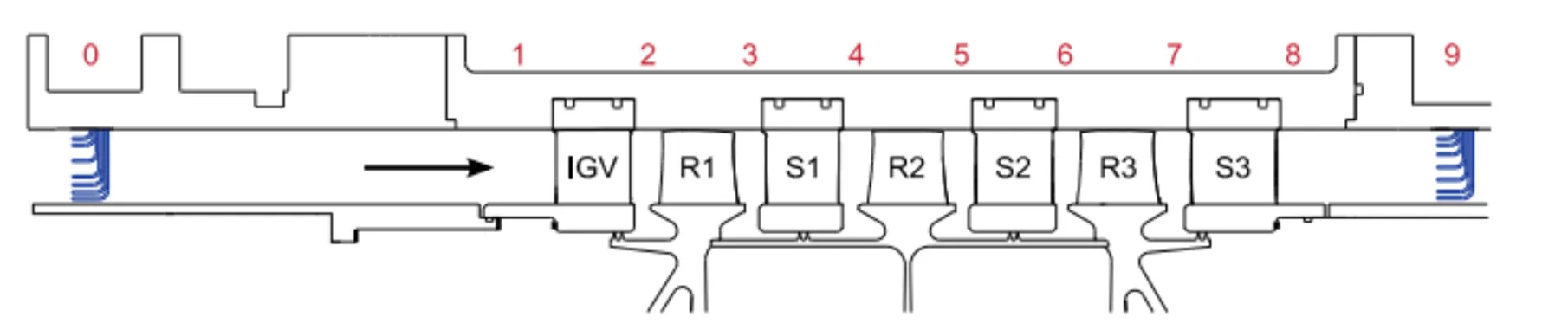 Flow path geometry of the Purdue 3-stage axial compressor, showing the multi-stage compressor configuration with rotor and stator blade rows used for aerodynamic, structural and vibration analysis